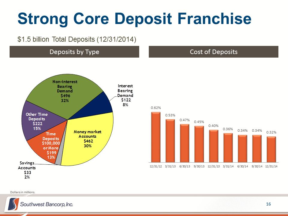 M:\Finance\KC Share\Regulatory Reporting\SEC\2014\Q4 2014\Investor Presentation\OKSB Q4 2014 Earnings Call Presentation_final\Slide16.PNG