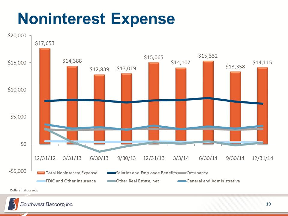 M:\Finance\KC Share\Regulatory Reporting\SEC\2014\Q4 2014\Investor Presentation\OKSB Q4 2014 Earnings Call Presentation_final\Slide19.PNG