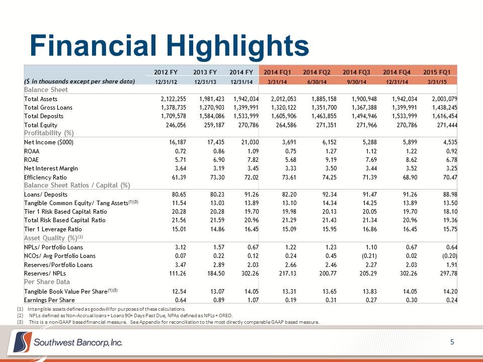 M:\Finance\KC Share\Regulatory Reporting\SEC\2015\Q1\Investor Presentations\OKSB Q1 2015 Earnings Call Presentation_final_final\Slide5.PNG