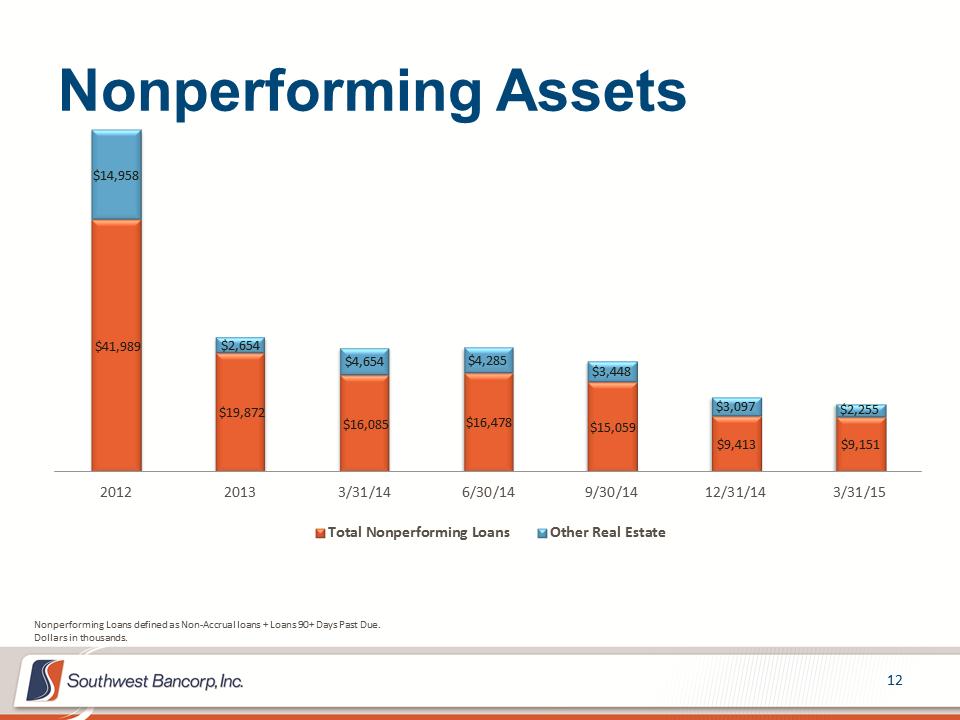 M:\Finance\KC Share\Regulatory Reporting\SEC\2015\Q1\Investor Presentations\OKSB Q1 2015 Earnings Call Presentation_final_final\Slide12.PNG