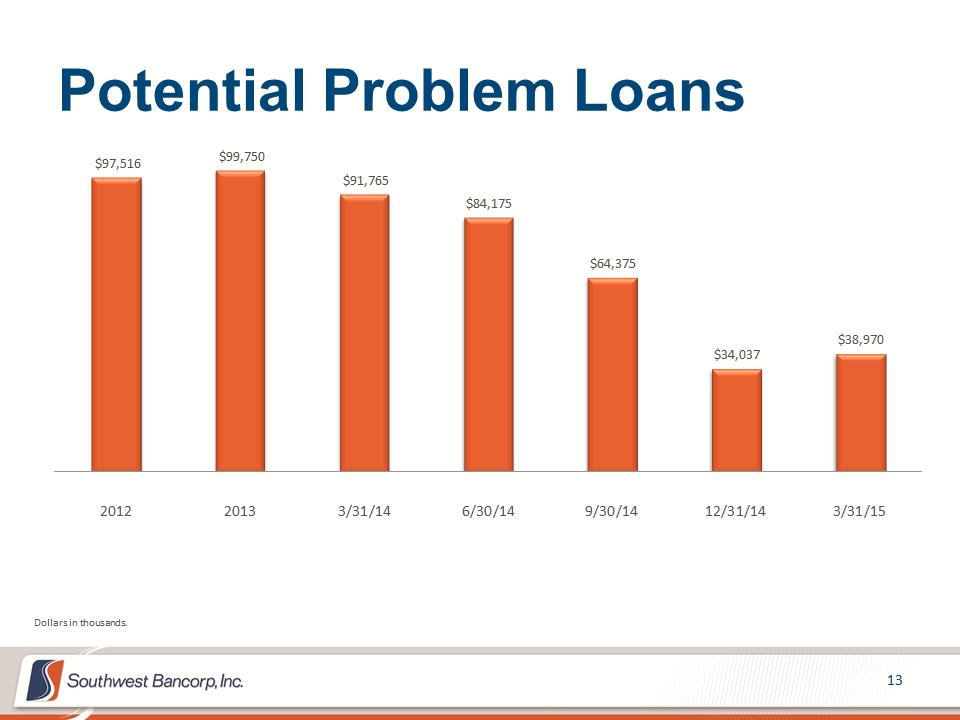 M:\Finance\KC Share\Regulatory Reporting\SEC\2015\Q1\Investor Presentations\OKSB Q1 2015 Earnings Call Presentation_final_final\Slide13.PNG