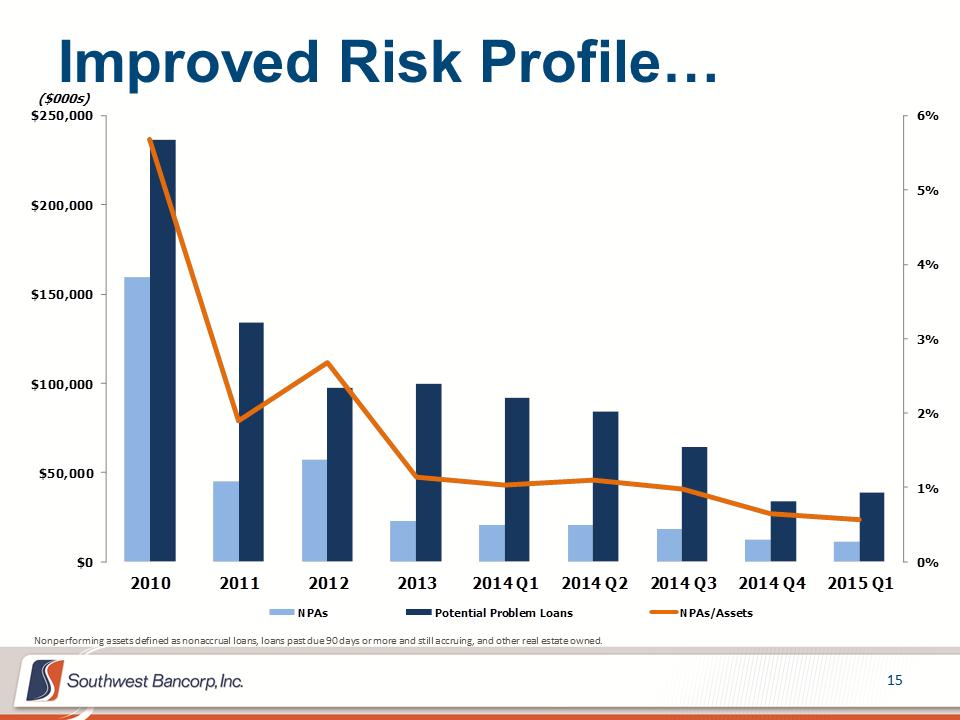 M:\Finance\KC Share\Regulatory Reporting\SEC\2015\Q1\Investor Presentations\OKSB Q1 2015 Earnings Call Presentation_final_final\Slide15.PNG