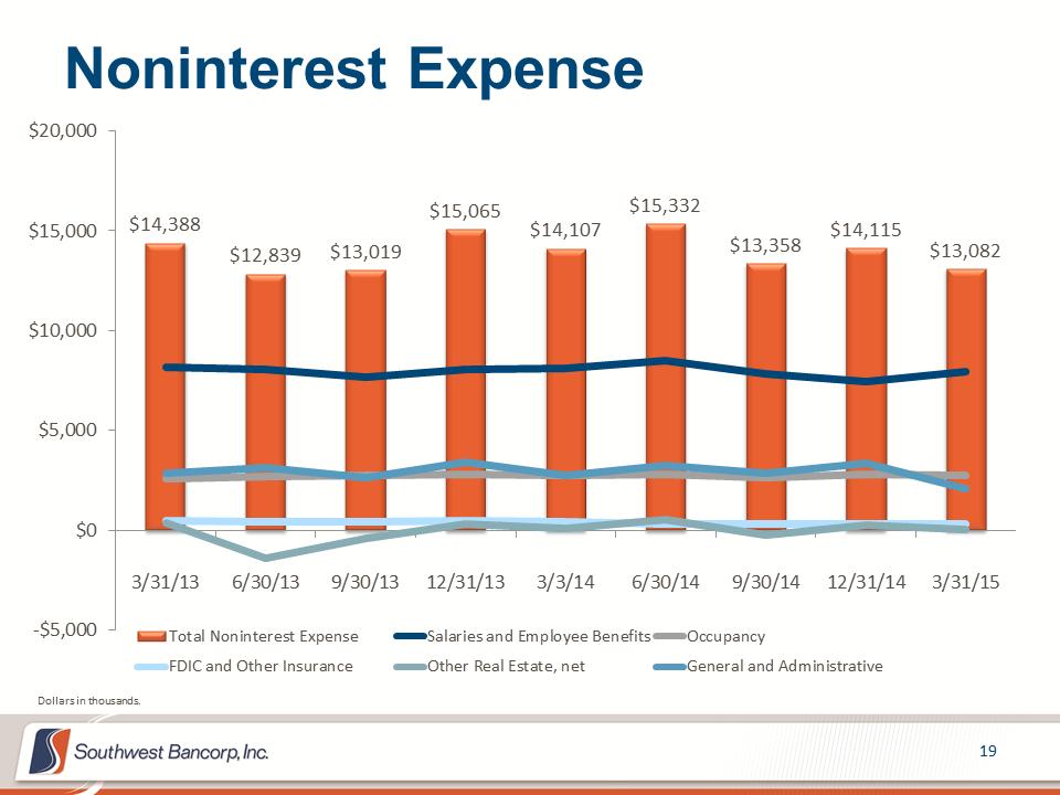 M:\Finance\KC Share\Regulatory Reporting\SEC\2015\Q1\Investor Presentations\OKSB Q1 2015 Earnings Call Presentation_final_final\Slide19.PNG