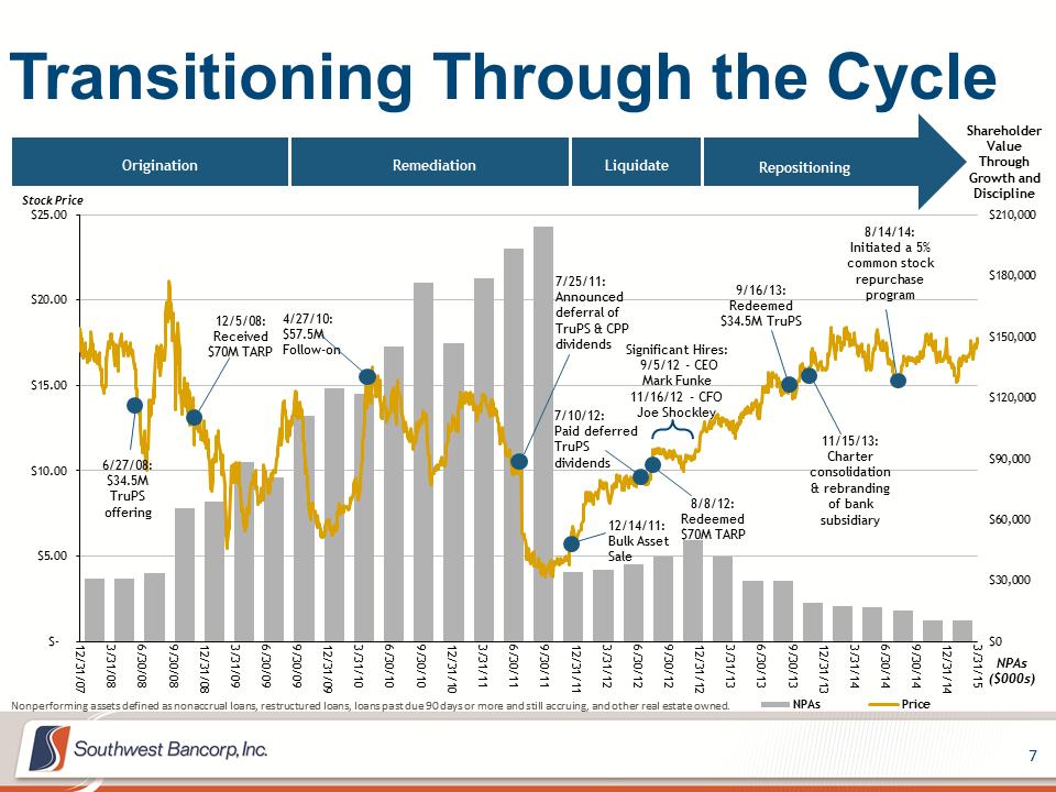 M:\Finance\KC Share\Regulatory Reporting\SEC\2015\Q2\Investor Presentations\OKSB Q1 2015 Investor Presentation_final\Slide7.PNG