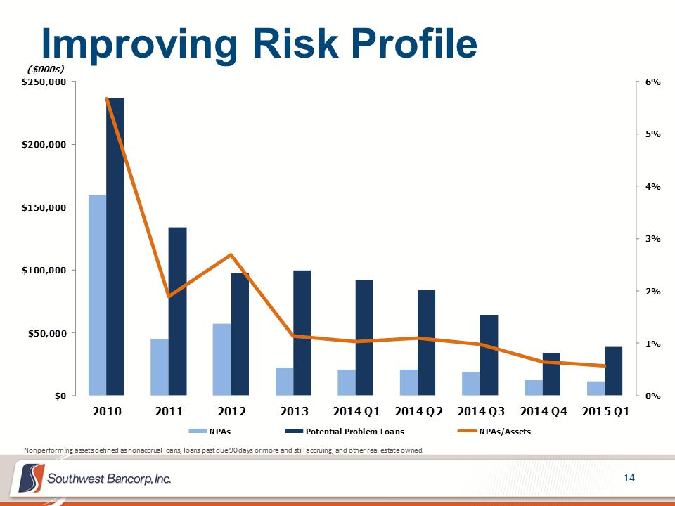 M:\Finance\KC Share\Regulatory Reporting\SEC\2015\Q2\Investor Presentations\OKSB Q1 2015 Investor Presentation_final\Slide14.PNG