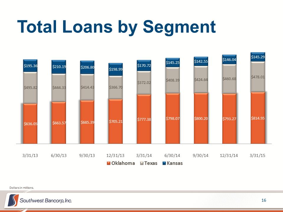 M:\Finance\KC Share\Regulatory Reporting\SEC\2015\Q2\Investor Presentations\OKSB Q1 2015 Investor Presentation_final\Slide16.PNG