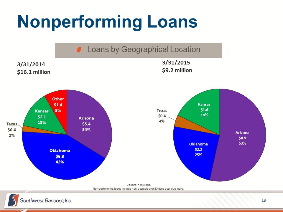 M:\Finance\KC Share\Regulatory Reporting\SEC\2015\Q2\Investor Presentations\OKSB Q1 2015 Investor Presentation_final\Slide19.PNG