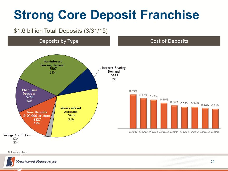 M:\Finance\KC Share\Regulatory Reporting\SEC\2015\Q2\Investor Presentations\OKSB Q1 2015 Investor Presentation_final\Slide24.PNG