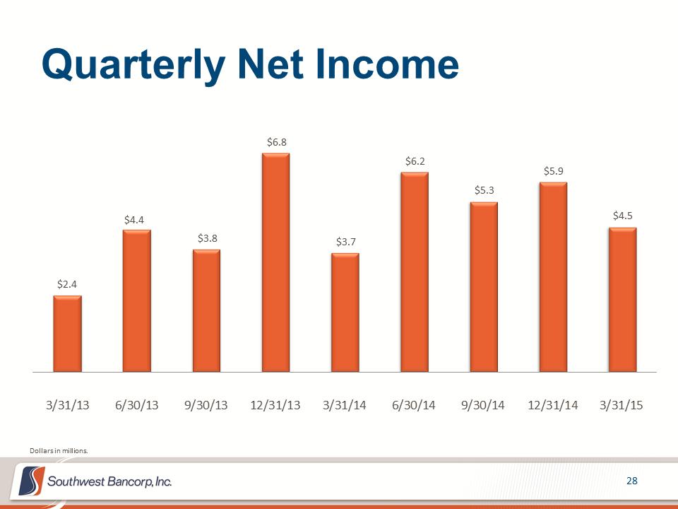 M:\Finance\KC Share\Regulatory Reporting\SEC\2015\Q2\Investor Presentations\OKSB Q1 2015 Investor Presentation_final\Slide28.PNG