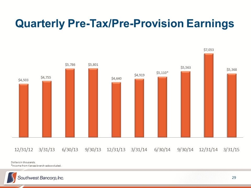 M:\Finance\KC Share\Regulatory Reporting\SEC\2015\Q2\Investor Presentations\OKSB Q1 2015 Investor Presentation_final\Slide29.PNG