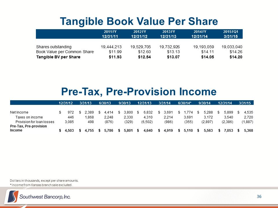 M:\Finance\KC Share\Regulatory Reporting\SEC\2015\Q2\Investor Presentations\OKSB Q1 2015 Investor Presentation_final\Slide36.PNG