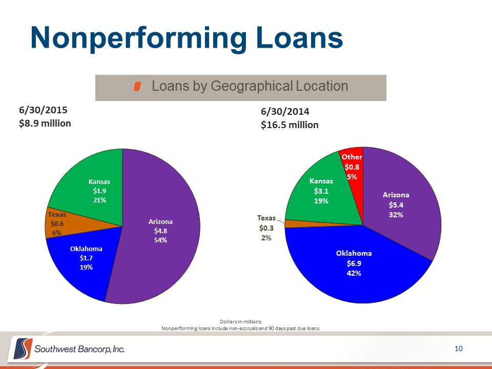 M:\Finance\KC Share\Regulatory Reporting\SEC\2015\Q2\Investor Presentations\OKSB Q2 2015 Earnings Call Presentation_Final\Slide10.PNG