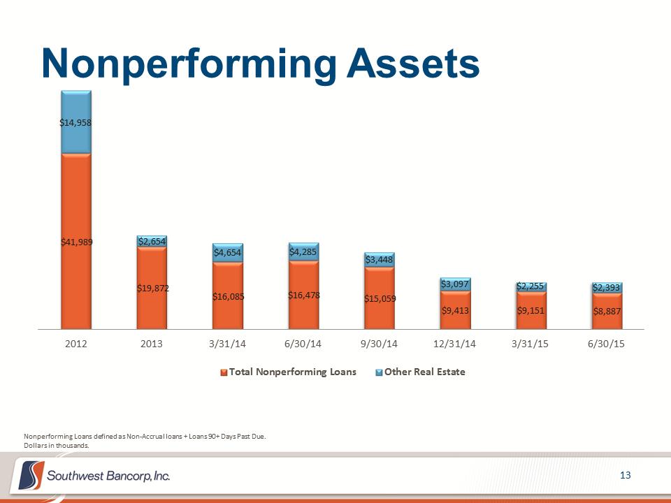 M:\Finance\KC Share\Regulatory Reporting\SEC\2015\Q2\Investor Presentations\OKSB Q2 2015 Earnings Call Presentation_Final\Slide13.PNG