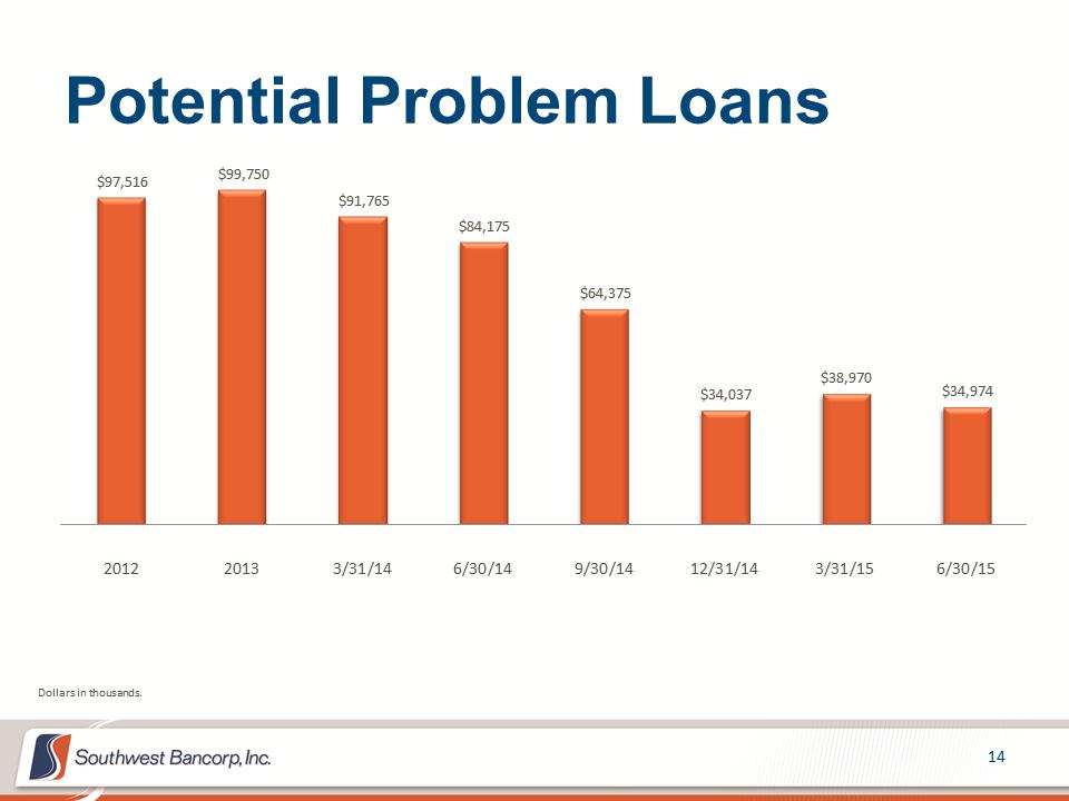 M:\Finance\KC Share\Regulatory Reporting\SEC\2015\Q2\Investor Presentations\OKSB Q2 2015 Earnings Call Presentation_Final\Slide14.PNG