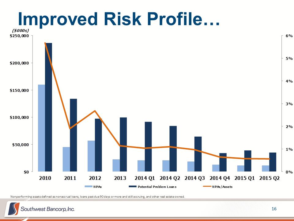 M:\Finance\KC Share\Regulatory Reporting\SEC\2015\Q2\Investor Presentations\OKSB Q2 2015 Earnings Call Presentation_Final\Slide16.PNG