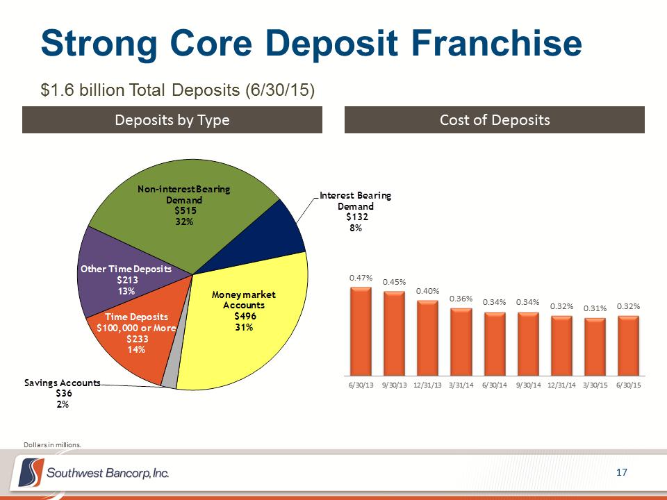 M:\Finance\KC Share\Regulatory Reporting\SEC\2015\Q2\Investor Presentations\OKSB Q2 2015 Earnings Call Presentation_Final\Slide17.PNG