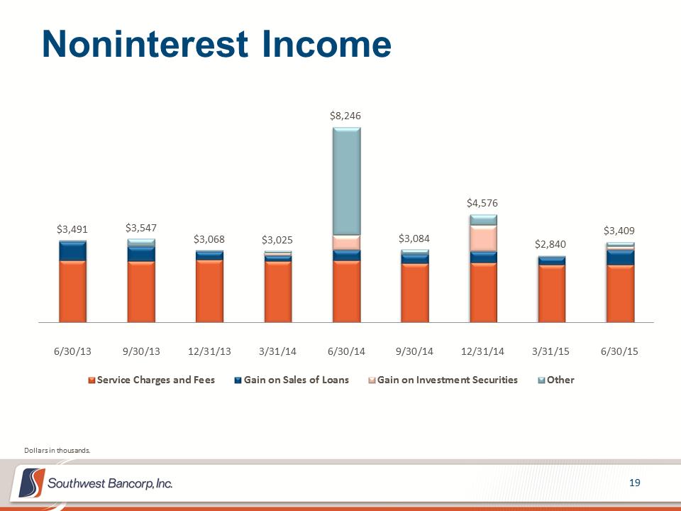 M:\Finance\KC Share\Regulatory Reporting\SEC\2015\Q2\Investor Presentations\OKSB Q2 2015 Earnings Call Presentation_Final\Slide19.PNG