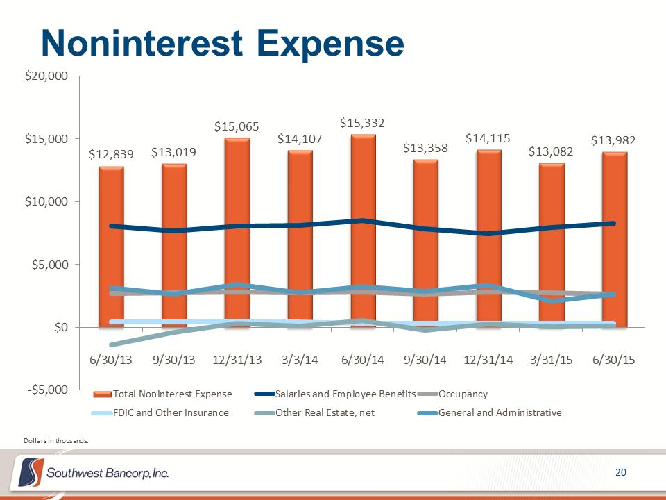 M:\Finance\KC Share\Regulatory Reporting\SEC\2015\Q2\Investor Presentations\OKSB Q2 2015 Earnings Call Presentation_Final\Slide20.PNG