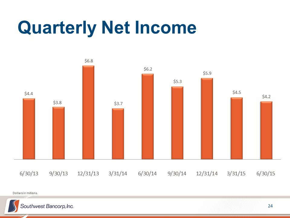 M:\Finance\KC Share\Regulatory Reporting\SEC\2015\Q2\Investor Presentations\OKSB Q2 2015 Earnings Call Presentation_Final\Slide24.PNG