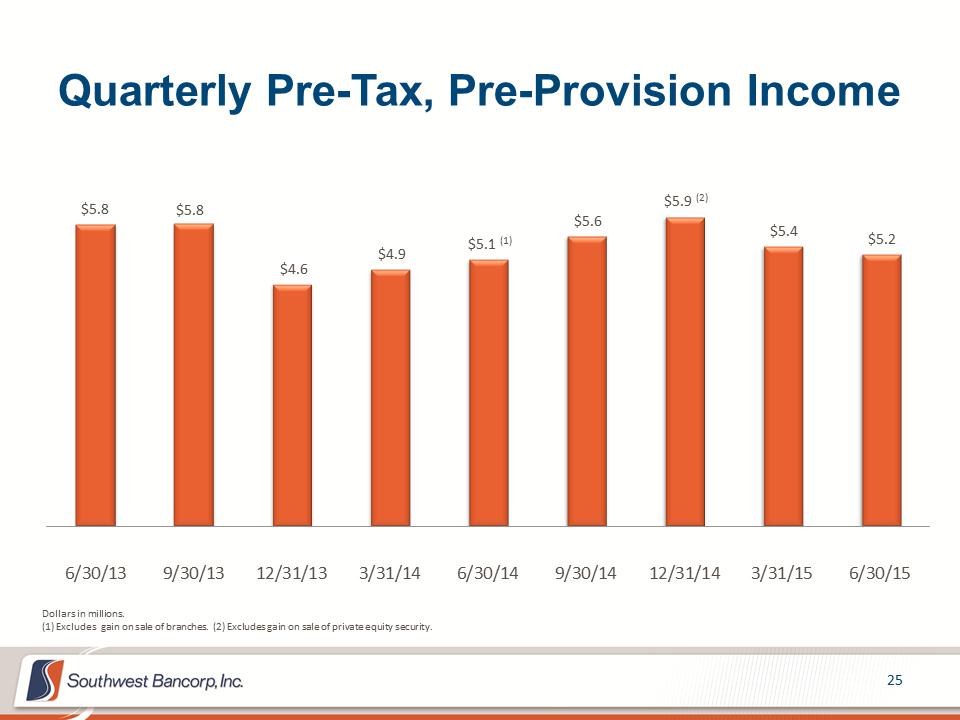 M:\Finance\KC Share\Regulatory Reporting\SEC\2015\Q2\Investor Presentations\OKSB Q2 2015 Earnings Call Presentation_Final\Slide25.PNG