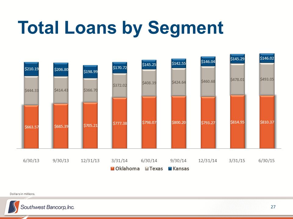 M:\Finance\KC Share\Regulatory Reporting\SEC\2015\Q2\Investor Presentations\OKSB Q2 2015 Earnings Call Presentation_Final\Slide27.PNG