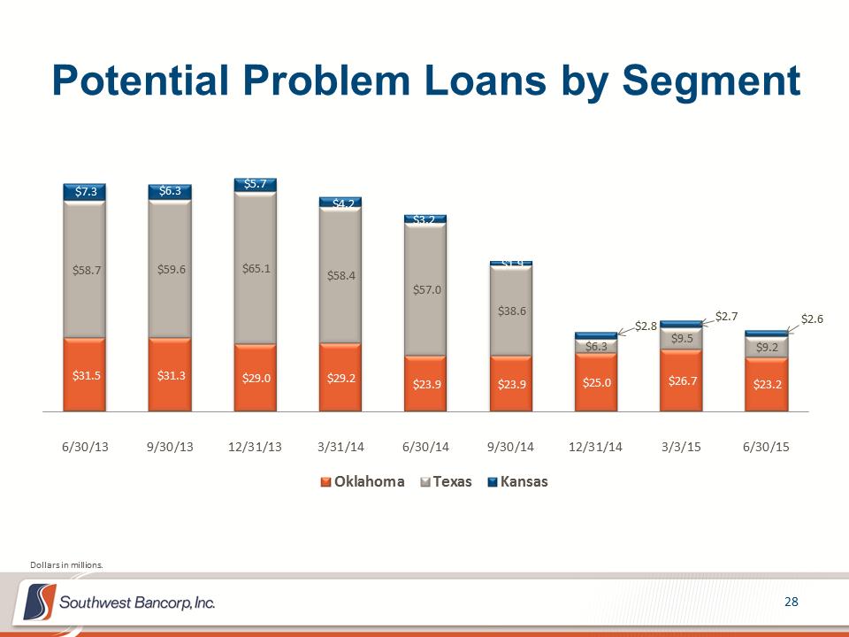 M:\Finance\KC Share\Regulatory Reporting\SEC\2015\Q2\Investor Presentations\OKSB Q2 2015 Earnings Call Presentation_Final\Slide28.PNG