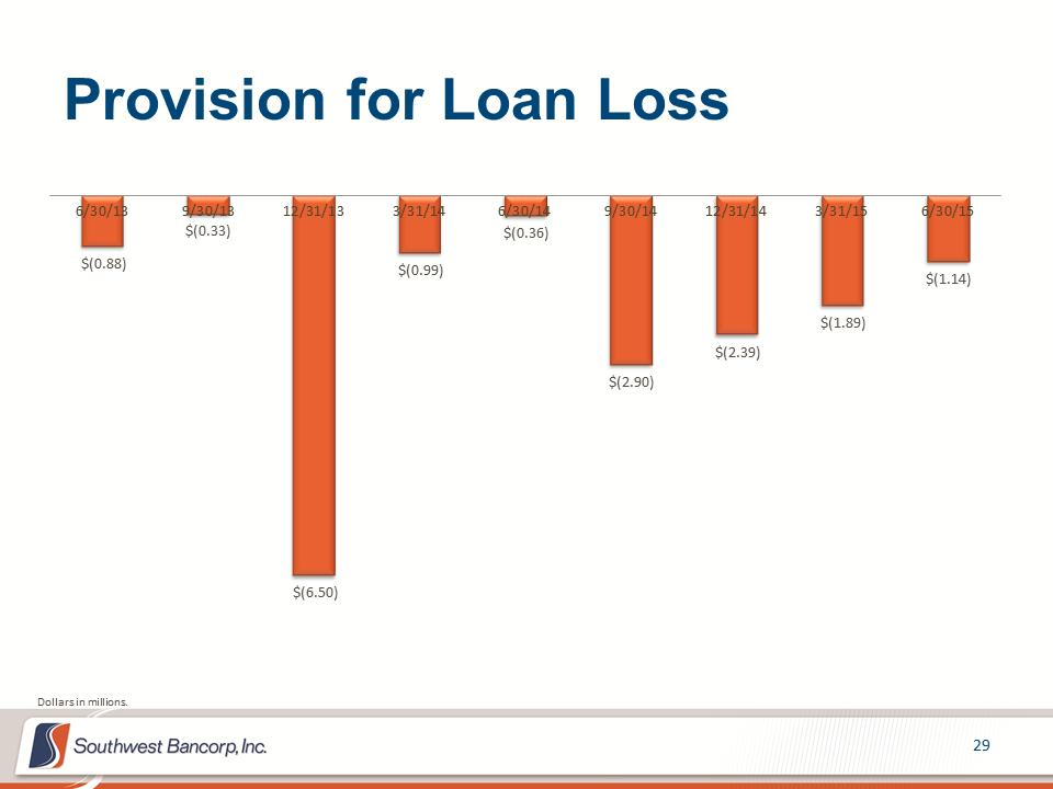 M:\Finance\KC Share\Regulatory Reporting\SEC\2015\Q2\Investor Presentations\OKSB Q2 2015 Earnings Call Presentation_Final\Slide29.PNG