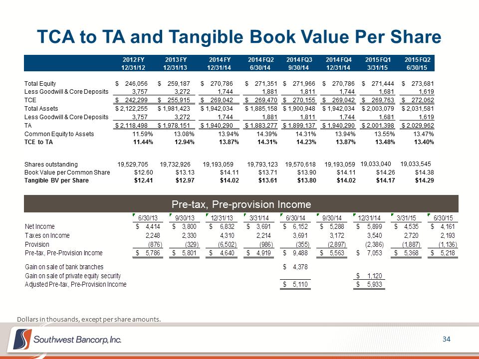 M:\Finance\KC Share\Regulatory Reporting\SEC\2015\Q2\Investor Presentations\OKSB Q2 2015 Earnings Call Presentation_Final\Slide34.PNG