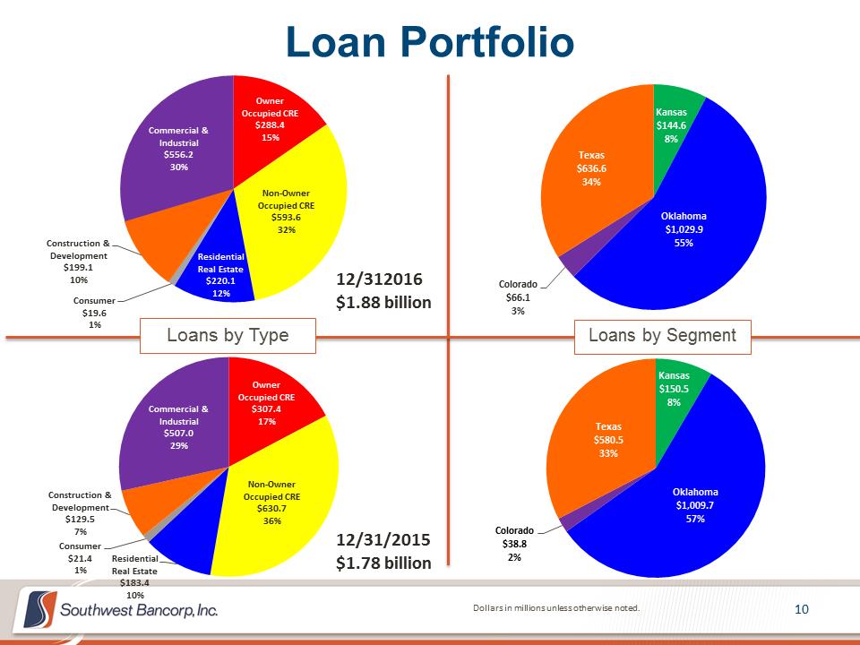 M:\Finance\KC Share\Regulatory Reporting\SEC\2016\Q4 2016\Presentations\OKSB 4Q 2016 Earnings Call Presentation_Final\Slide10.PNG