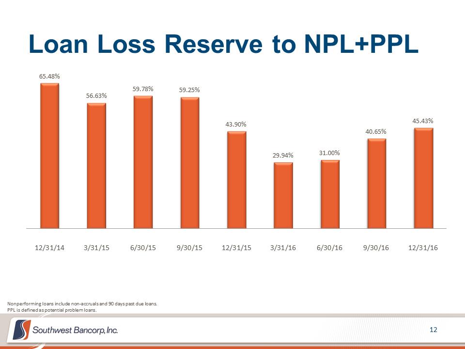 M:\Finance\KC Share\Regulatory Reporting\SEC\2016\Q4 2016\Presentations\OKSB 4Q 2016 Earnings Call Presentation_Final\Slide12.PNG