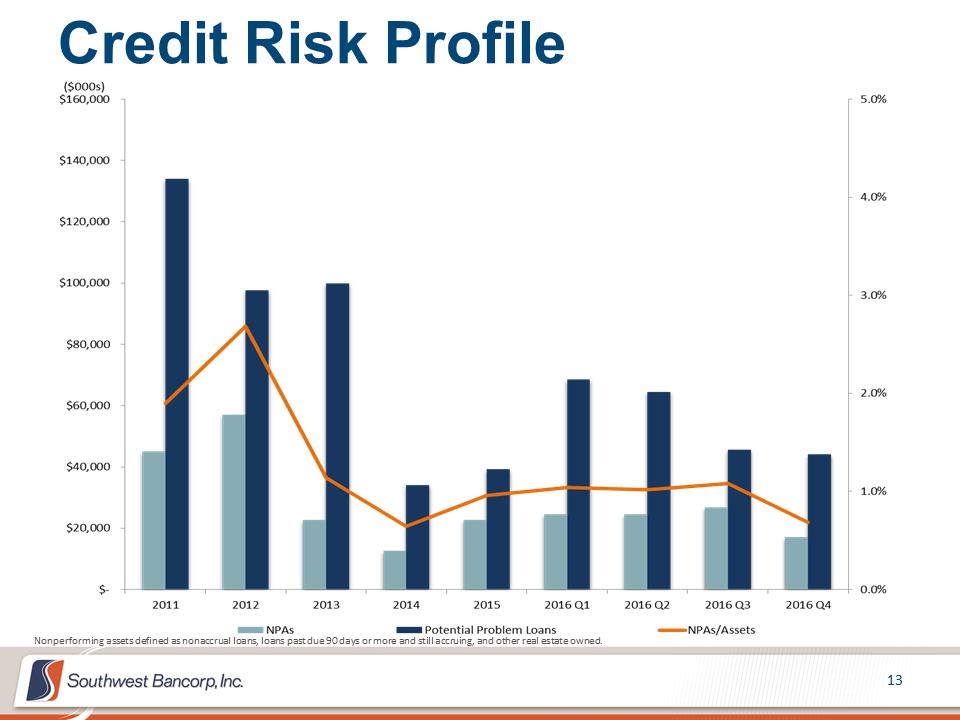 M:\Finance\KC Share\Regulatory Reporting\SEC\2016\Q4 2016\Presentations\OKSB 4Q 2016 Earnings Call Presentation_Final\Slide13.PNG