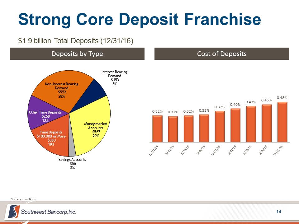 M:\Finance\KC Share\Regulatory Reporting\SEC\2016\Q4 2016\Presentations\OKSB 4Q 2016 Earnings Call Presentation_Final\Slide14.PNG