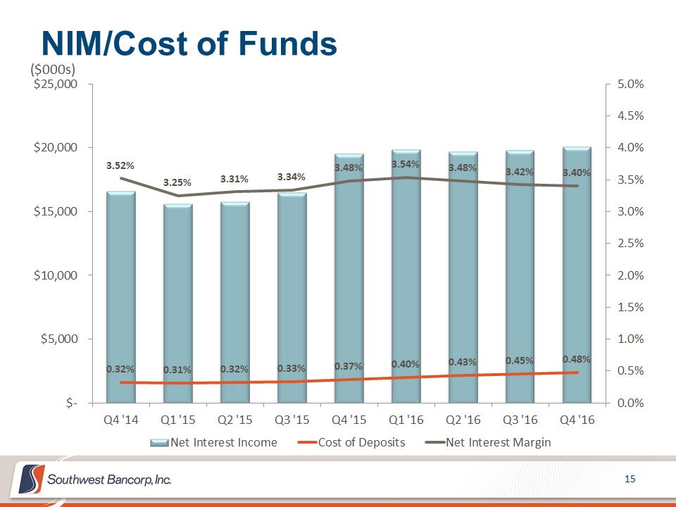 M:\Finance\KC Share\Regulatory Reporting\SEC\2016\Q4 2016\Presentations\OKSB 4Q 2016 Earnings Call Presentation_Final\Slide15.PNG