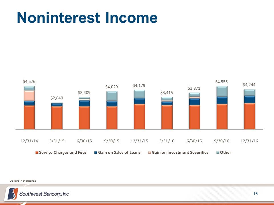 M:\Finance\KC Share\Regulatory Reporting\SEC\2016\Q4 2016\Presentations\OKSB 4Q 2016 Earnings Call Presentation_Final\Slide16.PNG