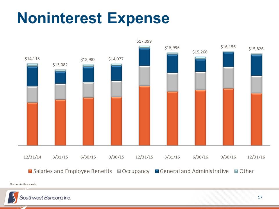 M:\Finance\KC Share\Regulatory Reporting\SEC\2016\Q4 2016\Presentations\OKSB 4Q 2016 Earnings Call Presentation_Final\Slide17.PNG