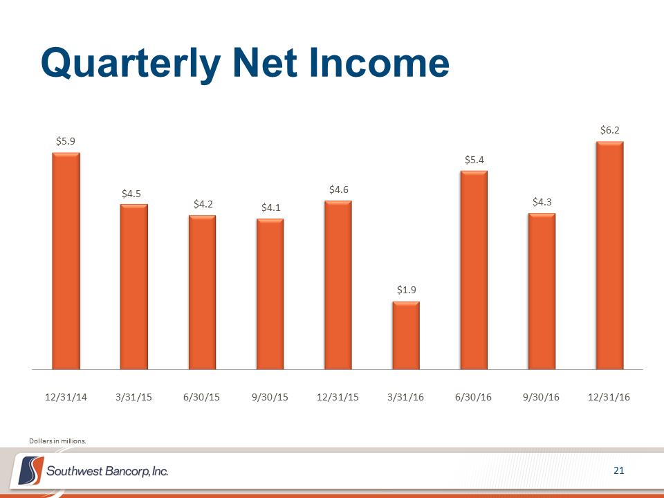 M:\Finance\KC Share\Regulatory Reporting\SEC\2016\Q4 2016\Presentations\OKSB 4Q 2016 Earnings Call Presentation_Final\Slide21.PNG