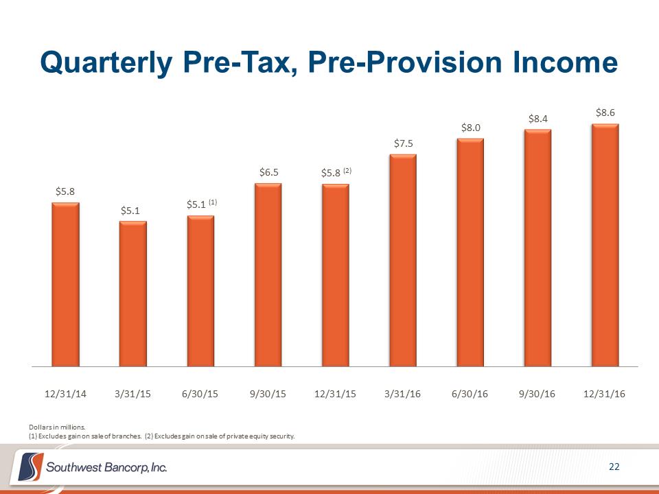 M:\Finance\KC Share\Regulatory Reporting\SEC\2016\Q4 2016\Presentations\OKSB 4Q 2016 Earnings Call Presentation_Final\Slide22.PNG