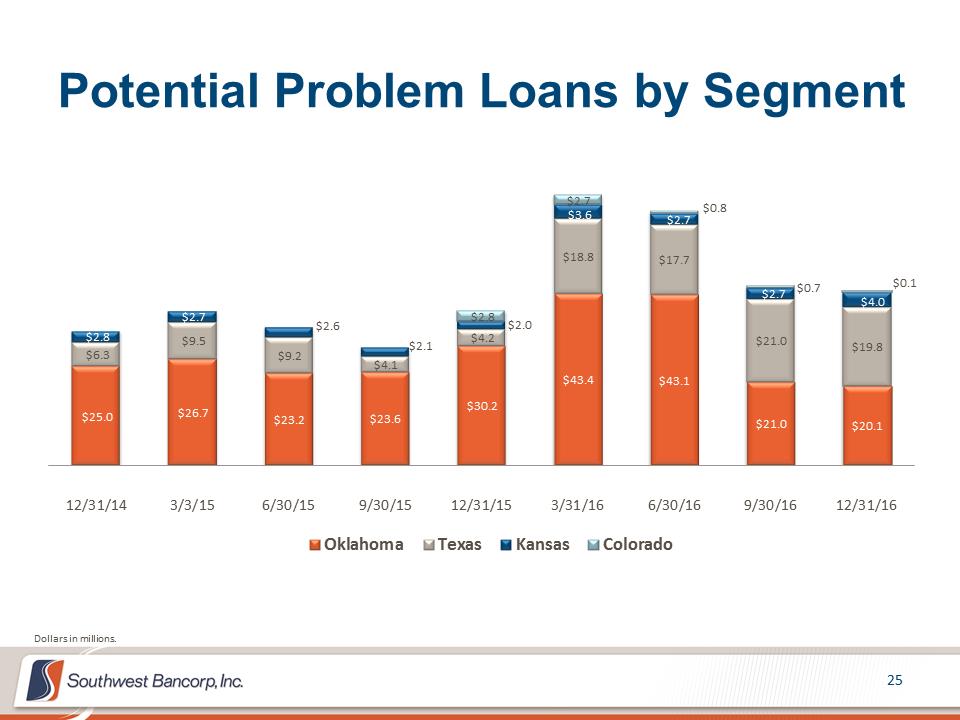 M:\Finance\KC Share\Regulatory Reporting\SEC\2016\Q4 2016\Presentations\OKSB 4Q 2016 Earnings Call Presentation_Final\Slide25.PNG