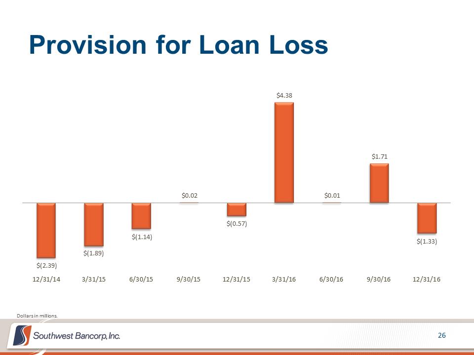 M:\Finance\KC Share\Regulatory Reporting\SEC\2016\Q4 2016\Presentations\OKSB 4Q 2016 Earnings Call Presentation_Final\Slide26.PNG