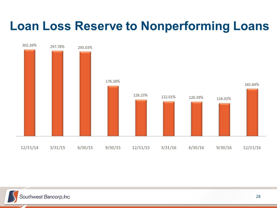 M:\Finance\KC Share\Regulatory Reporting\SEC\2016\Q4 2016\Presentations\OKSB 4Q 2016 Earnings Call Presentation_Final\Slide28.PNG