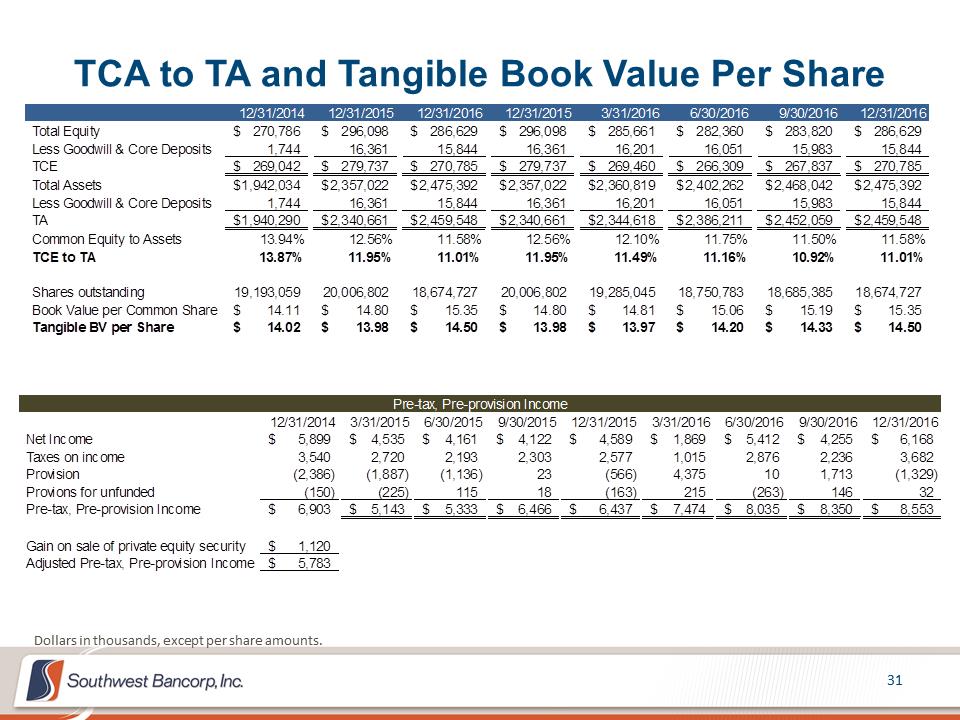 M:\Finance\KC Share\Regulatory Reporting\SEC\2016\Q4 2016\Presentations\OKSB 4Q 2016 Earnings Call Presentation_Final\Slide31.PNG