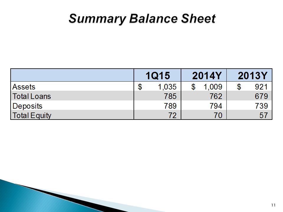 G:\Finance\Management & Board Reporting\Investor Package\2015-1Q\UNTY Investor Presentation 1Q15\Slide11.PNG