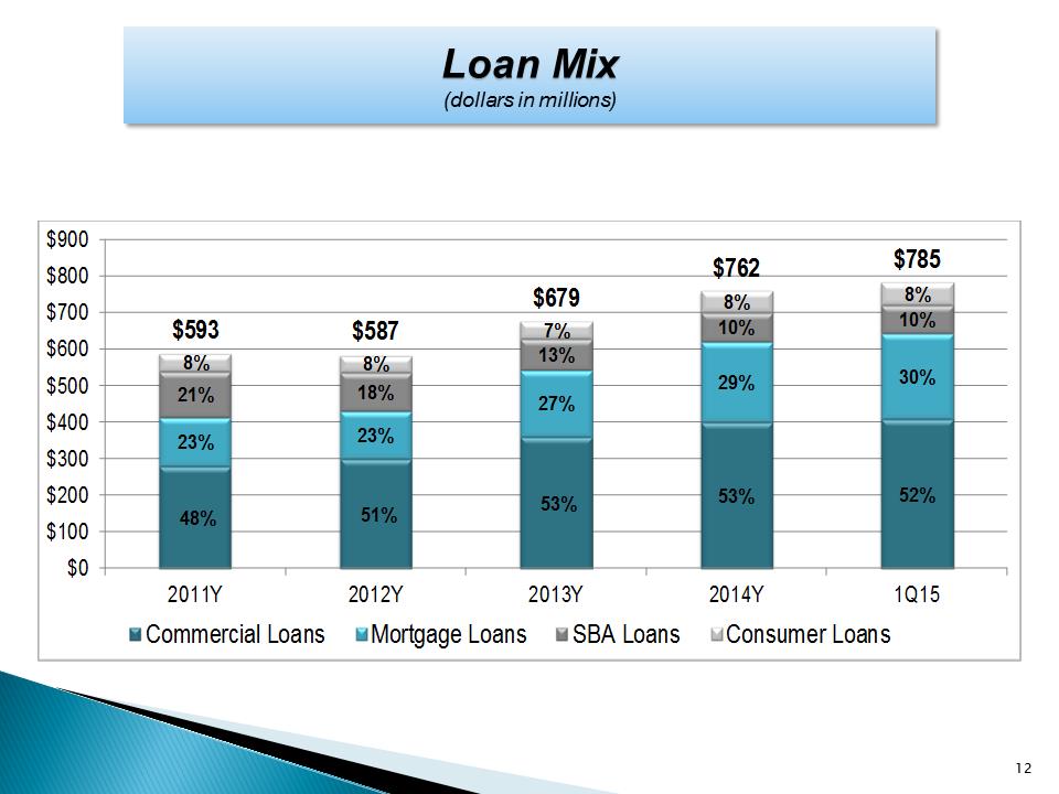 G:\Finance\Management & Board Reporting\Investor Package\2015-1Q\UNTY Investor Presentation 1Q15\Slide12.PNG