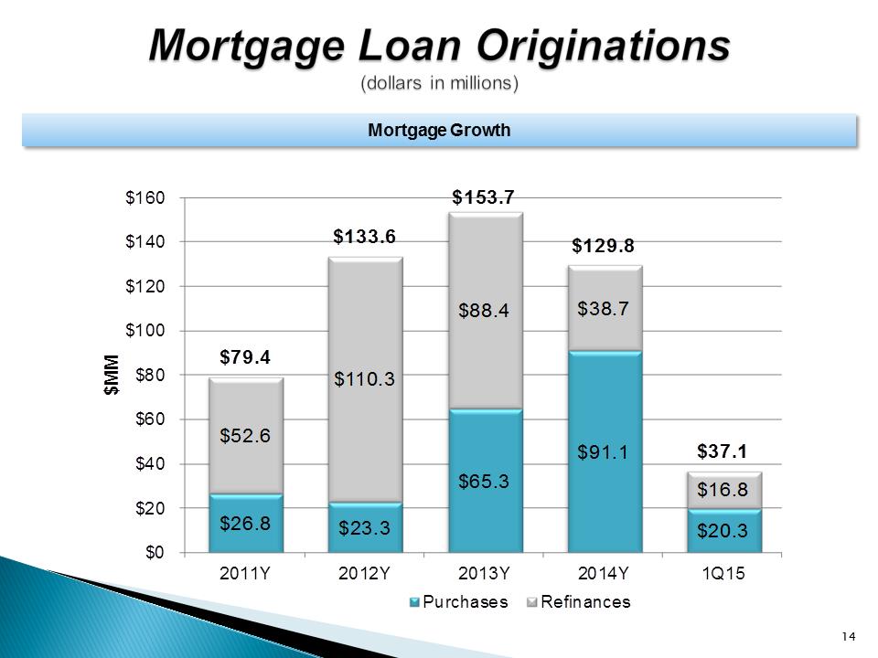 G:\Finance\Management & Board Reporting\Investor Package\2015-1Q\UNTY Investor Presentation 1Q15\Slide14.PNG