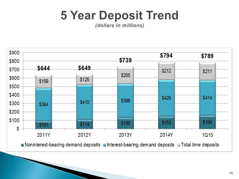 G:\Finance\Management & Board Reporting\Investor Package\2015-1Q\UNTY Investor Presentation 1Q15\Slide16.PNG