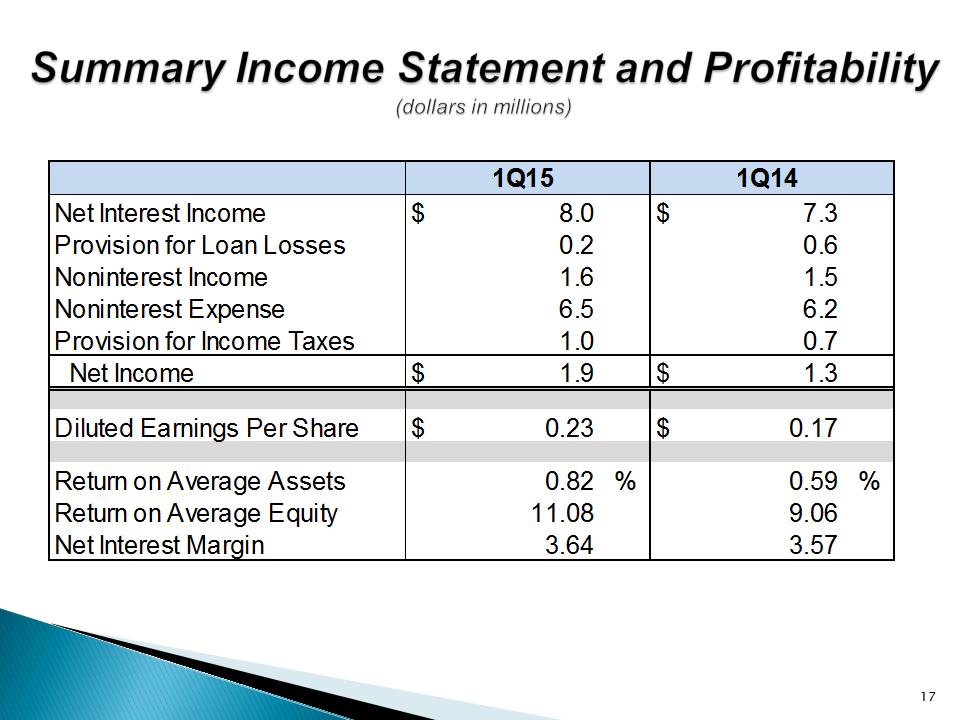 G:\Finance\Management & Board Reporting\Investor Package\2015-1Q\UNTY Investor Presentation 1Q15\Slide17.PNG