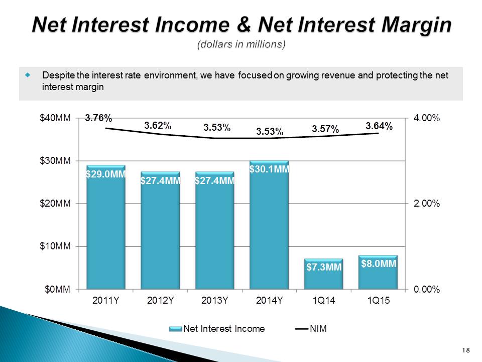 G:\Finance\Management & Board Reporting\Investor Package\2015-1Q\UNTY Investor Presentation 1Q15\Slide18.PNG