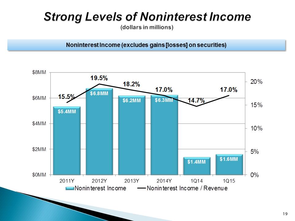 G:\Finance\Management & Board Reporting\Investor Package\2015-1Q\UNTY Investor Presentation 1Q15\Slide19.PNG