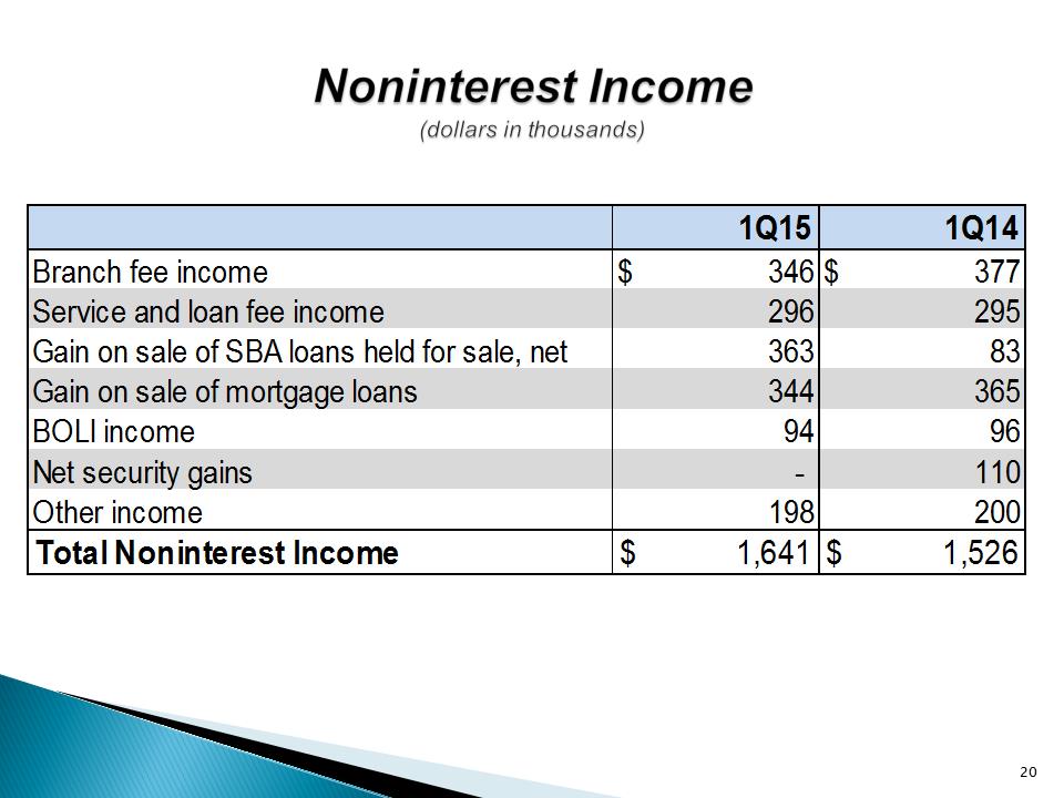 G:\Finance\Management & Board Reporting\Investor Package\2015-1Q\UNTY Investor Presentation 1Q15\Slide20.PNG