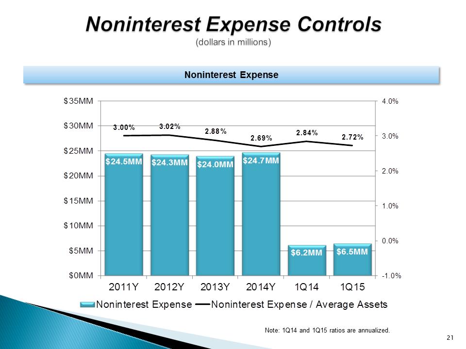 G:\Finance\Management & Board Reporting\Investor Package\2015-1Q\UNTY Investor Presentation 1Q15\Slide21.PNG